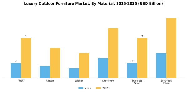 Luxury Outdoor Furniture Market Segment Image 1