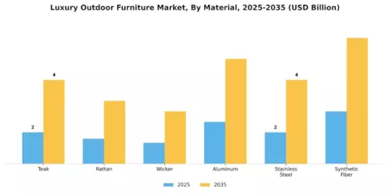 Luxury Outdoor Furniture Market Segment Image 0
