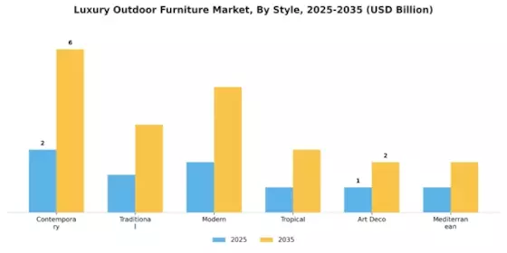 Luxury Outdoor Furniture Market Segment Image 1