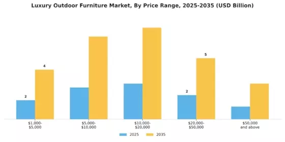 Luxury Outdoor Furniture Market Segment Image 3