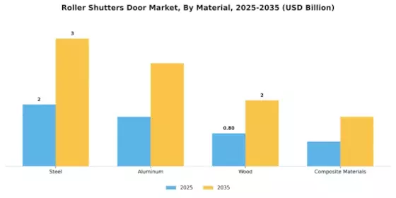 Roller Shutters Door Market Segment Image 0