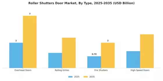 Roller Shutters Door Market Segment Image 1