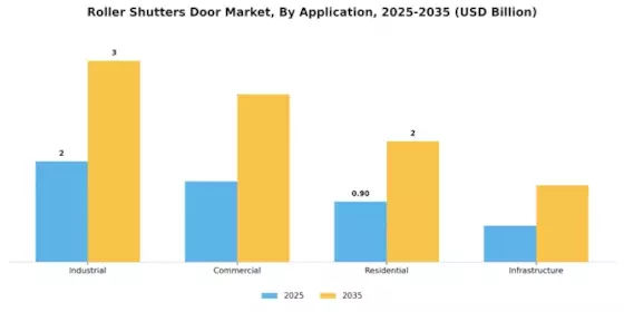 Roller Shutters Door Market Segment Image 2