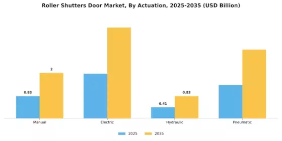 Roller Shutters Door Market Segment Image 3