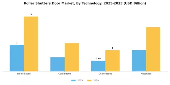 Roller Shutters Door Market Segment Image 4