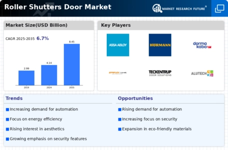 Roller Shutters Door Market Infographic