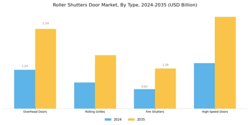 Roller Shutters Door Market Segment Image 1