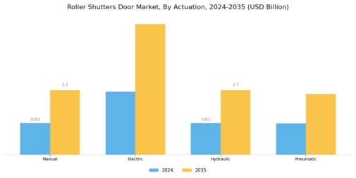 Roller Shutters Door Market Segment Image 3