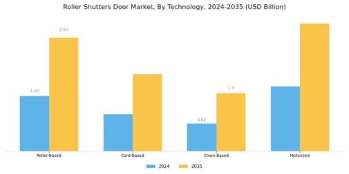Roller Shutters Door Market Segment Image 4