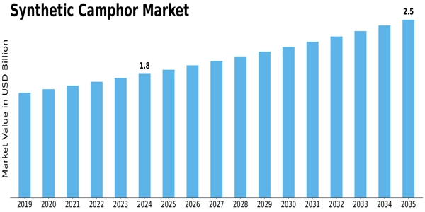 Synthetic Camphor Market Size