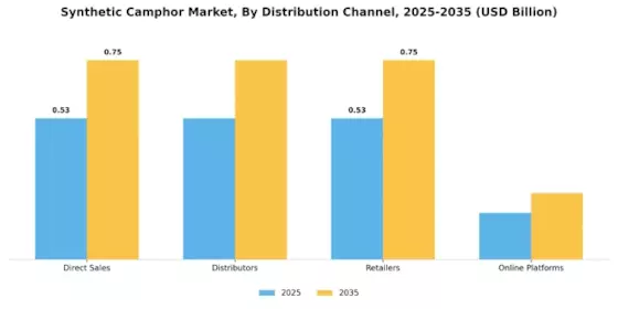 Synthetic Camphor Market Segment Image 2