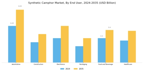 Synthetic Camphor Market Segment Image 1