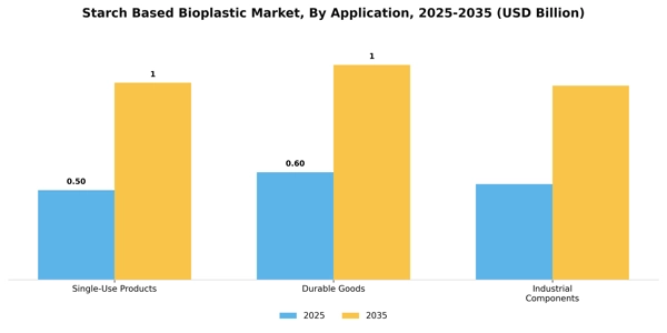 Starch Based Bioplastic Market Segment Image 0