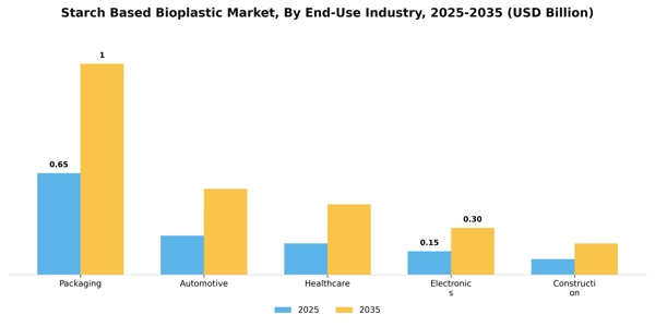Starch Based Bioplastic Market Segment Image 1