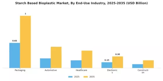 Starch Based Bioplastic Market Segment Image 2