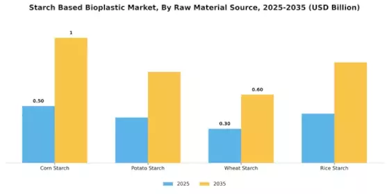 Starch Based Bioplastic Market Segment Image 4