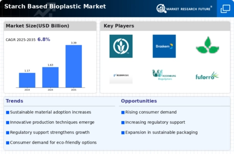 Starch Based Bioplastic Market Infographic