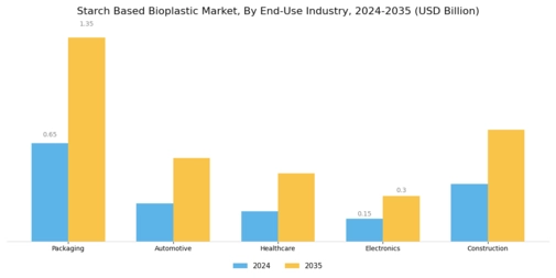 Starch Based Bioplastic Market Segment Image 2