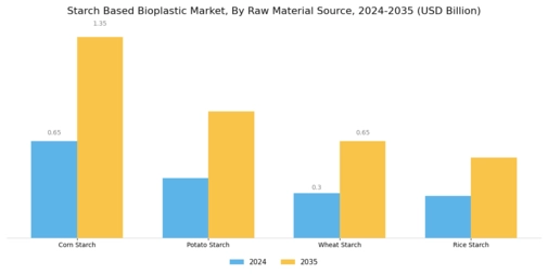 Starch Based Bioplastic Market Segment Image 4