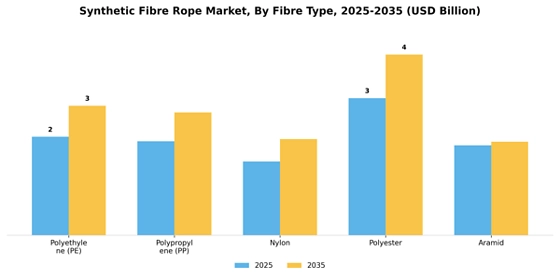 Synthetic Fibre Rope Market  Segment Image 4