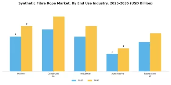Synthetic Fibre Rope Market  Segment Image 2