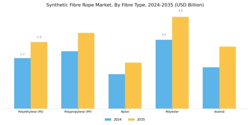 Synthetic Fibre Rope Market  Segment Image 0