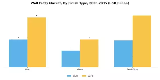 Wall Putty Market Segment Image 1