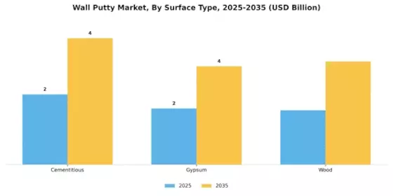 Wall Putty Market Segment Image 3