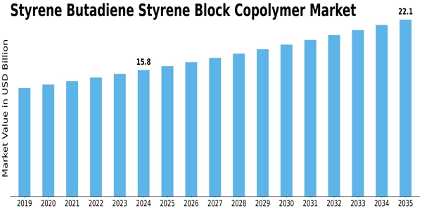 Styrene Butadiene Styrene Block Copolymer Market Size