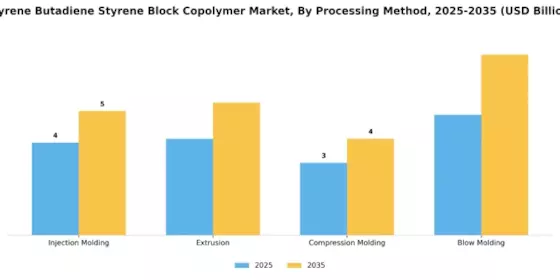Styrene Butadiene Styrene Block Copolymer Market Segment Image 3