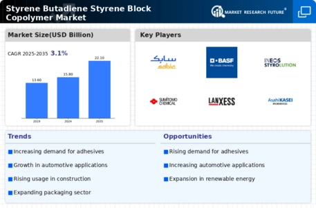 Styrene Butadiene Styrene Block Copolymer Market Infographic