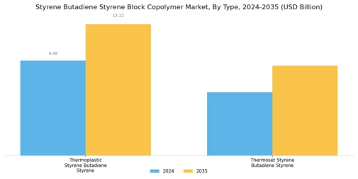 Styrene Butadiene Styrene Block Copolymer Market Segment Image 0