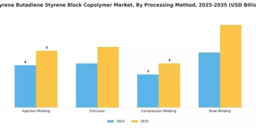 Styrene Butadiene Styrene Block Copolymer Market Segment Image 3