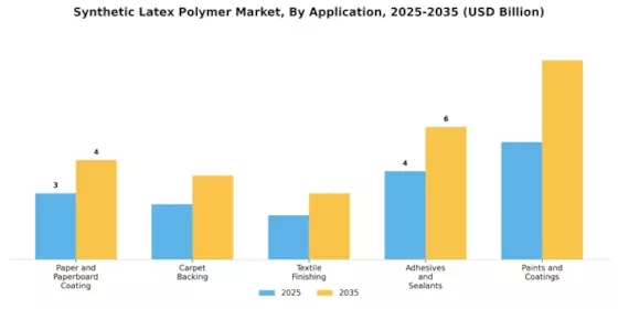 Synthetic Latex Polymer Market  Segment Image 0