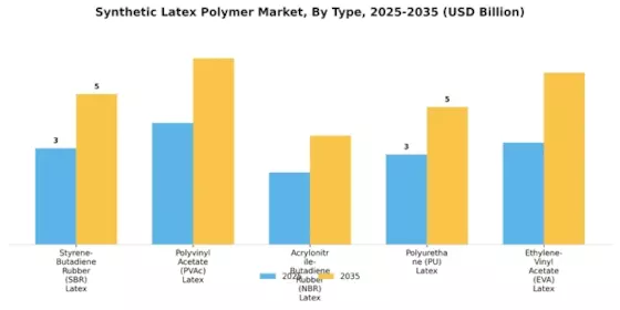 Synthetic Latex Polymer Market  Segment Image 1