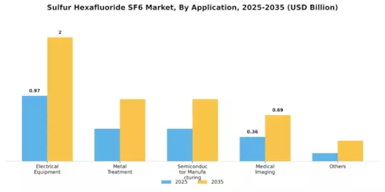 Sulfur Hexafluoride Sf6 Sale Market Segment Image 0