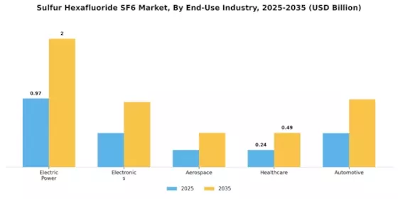 Sulfur Hexafluoride Sf6 Sale Market Segment Image 1