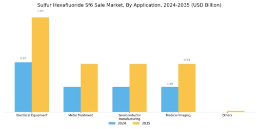 Sulfur Hexafluoride Sf6 Sale Market Segment Image 0