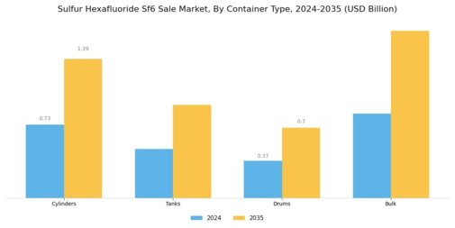 Sulfur Hexafluoride Sf6 Sale Market Segment Image 3