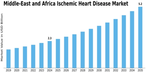 MEA Ischemic Heart Disease Market Size