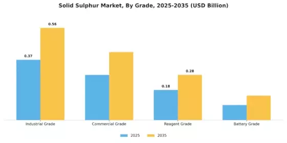 Solid Sulphur Market Segment Image 0