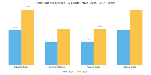 Solid Sulphur Market Segment Image 0