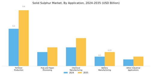 Solid Sulphur Market Segment Image 1