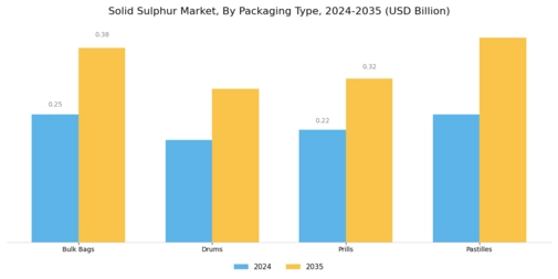 Solid Sulphur Market Segment Image 3
