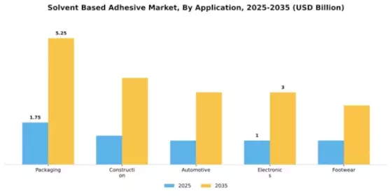 Solvent Based Adhesive Market Segment Image 0