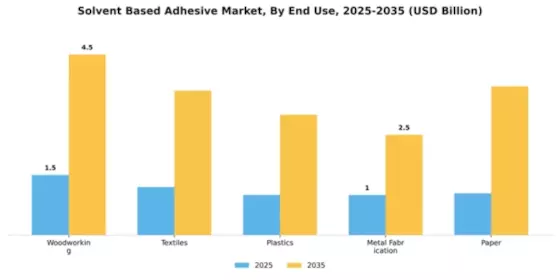 Solvent Based Adhesive Market Segment Image 1