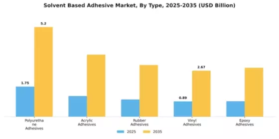 Solvent Based Adhesive Market Segment Image 4