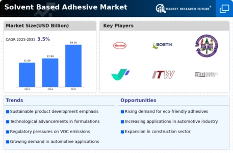 Solvent Based Adhesive Market Infographic