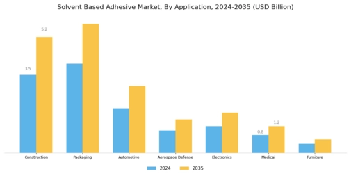 Solvent Based Adhesive Market Segment Image 0
