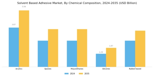 Solvent Based Adhesive Market Segment Image 1